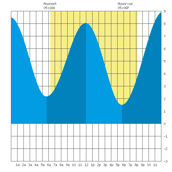 Bay City tide chart for Saturday, April 20, 2024