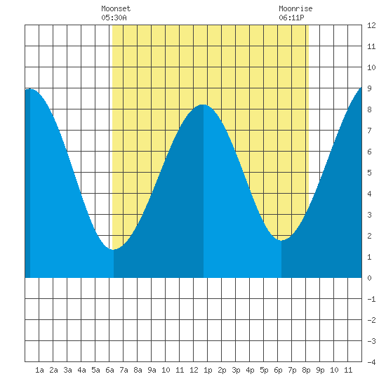 Bay City tide chart for Sunday, April 21, 2024