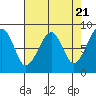 Bay City tide chart for Sunday, April 21, 2024