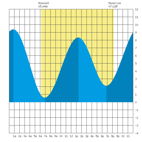 Bay City tide chart for Monday, April 22, 2024