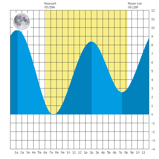 Bay City tide chart for Tuesday, April 23, 2024