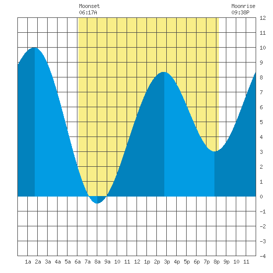 Bay City tide chart for Wednesday, April 24, 2024