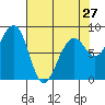 Bay City tide chart for Saturday, April 27, 2024