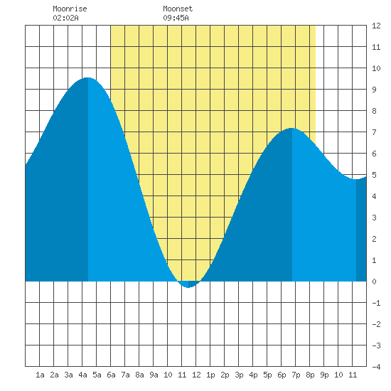 Bay City tide chart for Monday, April 29, 2024