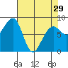 Bay City tide chart for Monday, April 29, 2024