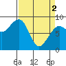 Bay City tide chart for Tuesday, April 2, 2024