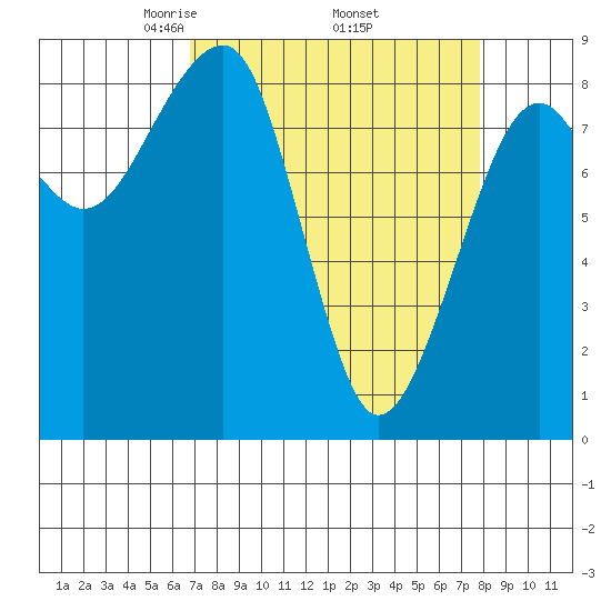 Bay City tide chart for Wednesday, April 3, 2024