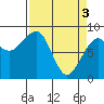 Bay City tide chart for Wednesday, April 3, 2024