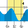 Bay City tide chart for Thursday, April 4, 2024