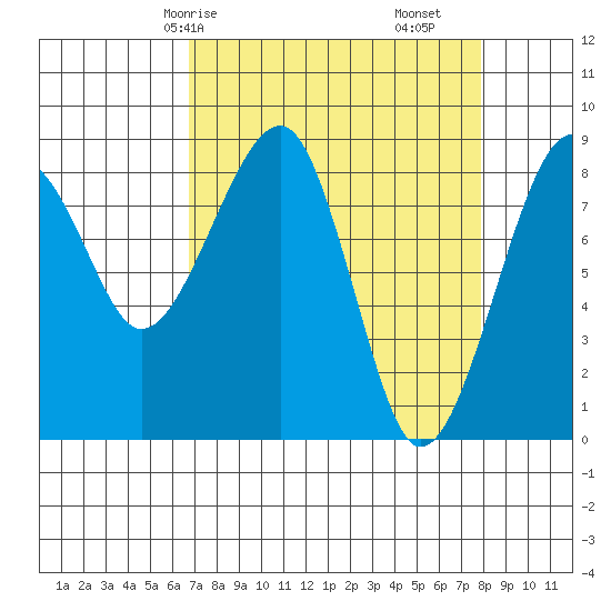 Bay City tide chart for Friday, April 5, 2024