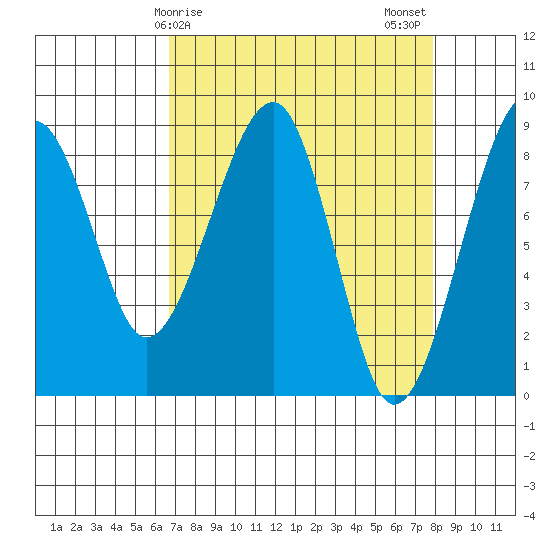 Bay City tide chart for Saturday, April 6, 2024