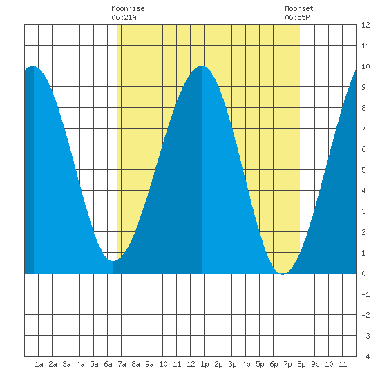 Bay City tide chart for Sunday, April 7, 2024