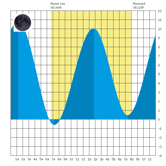 Bay City tide chart for Monday, April 8, 2024