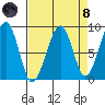 Bay City tide chart for Monday, April 8, 2024
