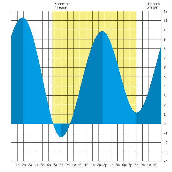 Bay City tide chart for Tuesday, April 9, 2024