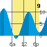 Bay City tide chart for Tuesday, April 9, 2024