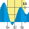 Bay City tide chart for Saturday, May 11, 2024