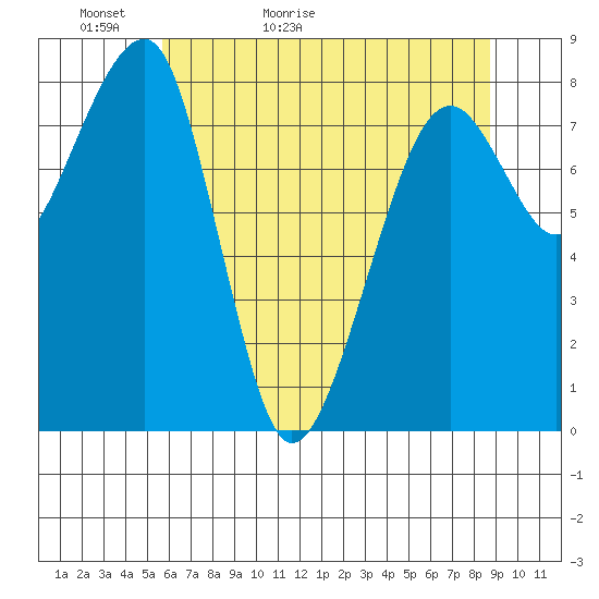 Bay City tide chart for Monday, May 13, 2024