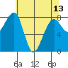 Bay City tide chart for Monday, May 13, 2024