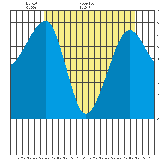 Bay City tide chart for Tuesday, May 14, 2024