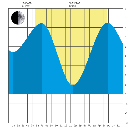 Bay City tide chart for Wednesday, May 15, 2024