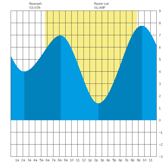 Bay City tide chart for Thursday, May 16, 2024