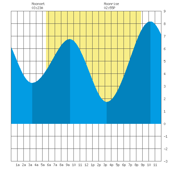 Bay City tide chart for Friday, May 17, 2024