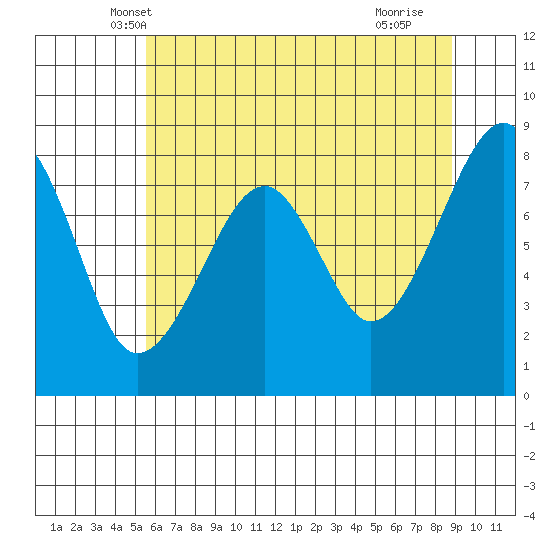 Bay City tide chart for Sunday, May 19, 2024
