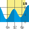 Bay City tide chart for Sunday, May 19, 2024