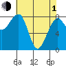 Bay City tide chart for Wednesday, May 1, 2024