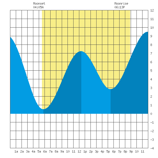 Bay City tide chart for Monday, May 20, 2024