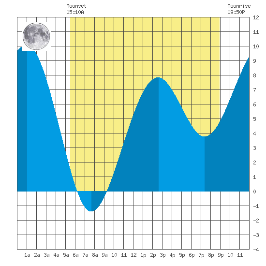 Bay City tide chart for Thursday, May 23, 2024