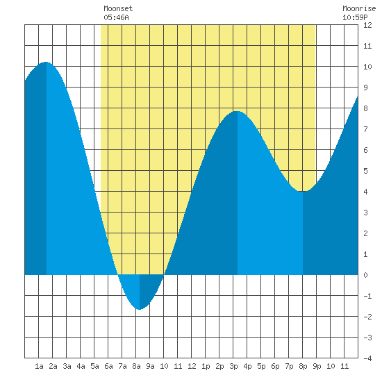 Bay City tide chart for Friday, May 24, 2024