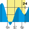 Bay City tide chart for Friday, May 24, 2024