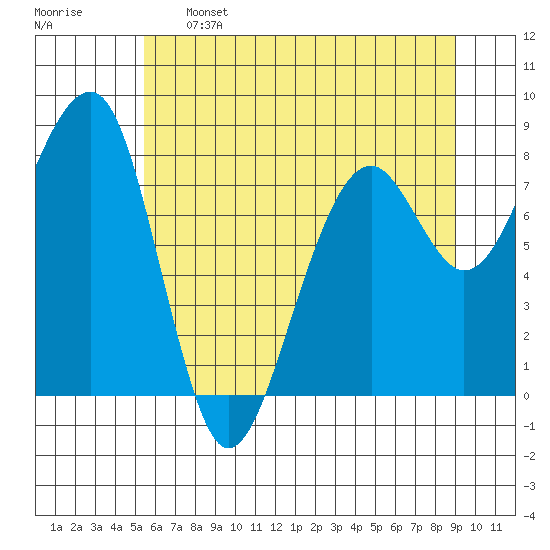 Bay City tide chart for Sunday, May 26, 2024