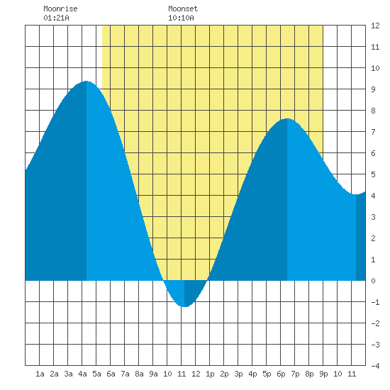 Bay City tide chart for Tuesday, May 28, 2024