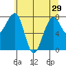 Bay City tide chart for Wednesday, May 29, 2024