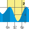 Bay City tide chart for Thursday, May 2, 2024