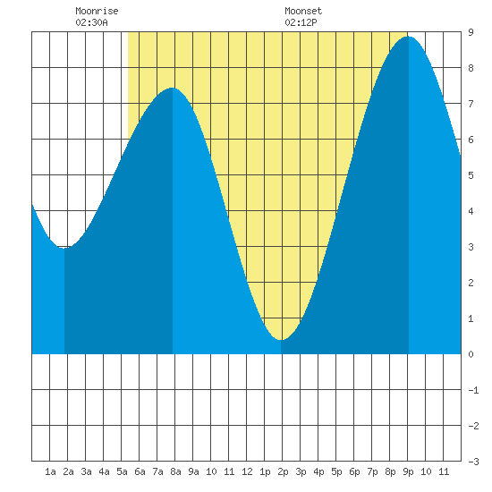 Bay City tide chart for Friday, May 31, 2024