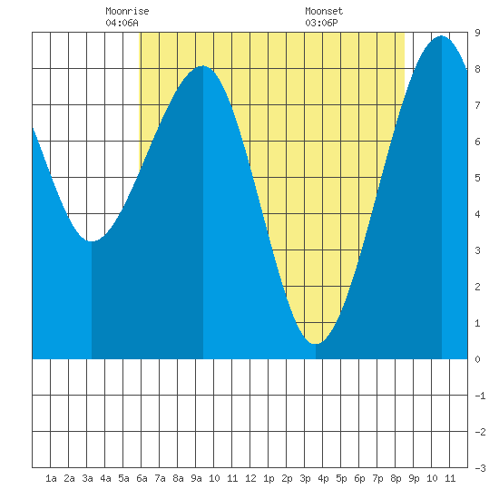 Bay City tide chart for Friday, May 3, 2024