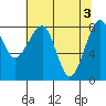 Bay City tide chart for Friday, May 3, 2024