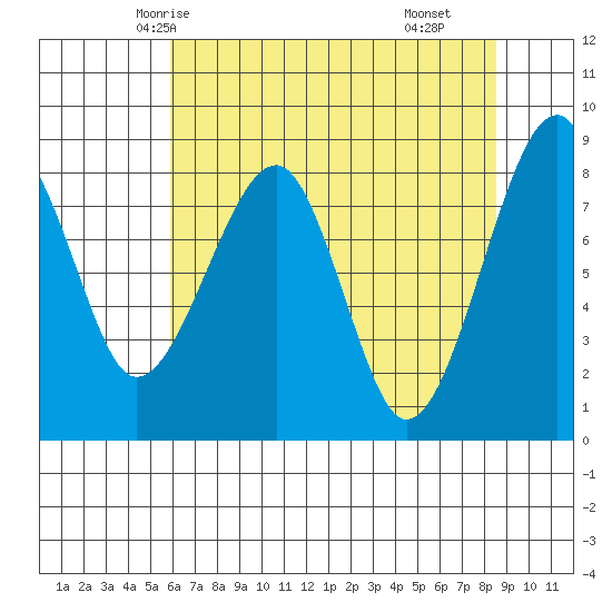Bay City tide chart for Saturday, May 4, 2024