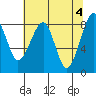 Bay City tide chart for Saturday, May 4, 2024