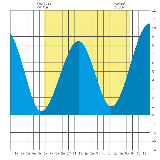 Bay City tide chart for Sunday, May 5, 2024