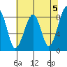 Bay City tide chart for Sunday, May 5, 2024