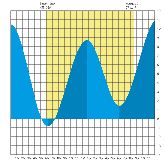 Bay City tide chart for Monday, May 6, 2024