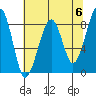 Bay City tide chart for Monday, May 6, 2024