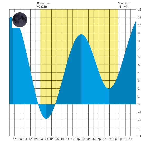 Bay City tide chart for Tuesday, May 7, 2024