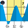 Bay City tide chart for Tuesday, May 7, 2024