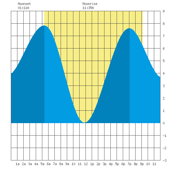Bay City tide chart for Wednesday, June 12, 2024
